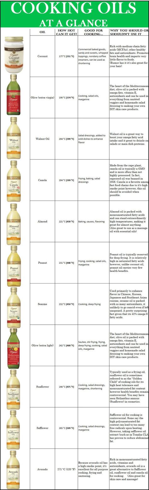 Fats And Oils, Health Coconut Oil, Weight Watcher Desserts, Organic Virgin Coconut Oil, Coconut Oil Uses, Low Carb Dessert, Cooking 101, Food Charts, Daily Energy