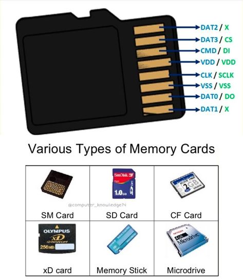 Simple Electronic Circuits, Basic Electronic Circuits, Basic Computer Programming, Types Of Memory, Computer Maintenance, Learn Computer Science, Basic Computer, Computer Learning, Computer Projects