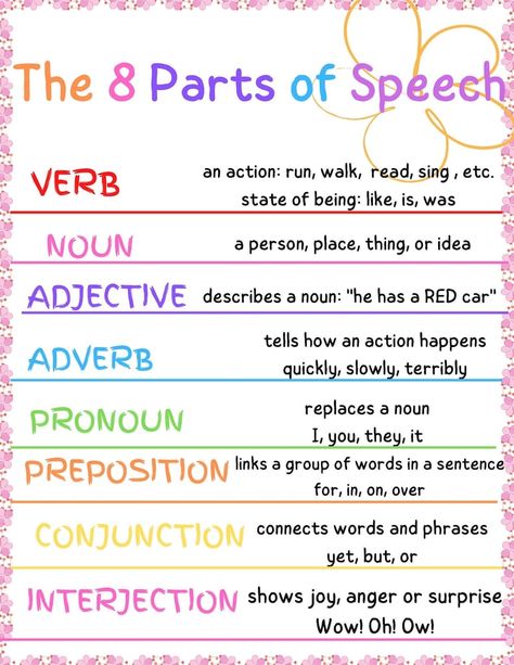 The Eight Parts of Speech Teaching/learning Visual - Etsy Canada 8 Parts Of Speech, Eight Parts Of Speech, Part Of Speech Grammar, Homework Helpers, Essay Writing Skills, Lettering Art, Homeschool Learning, Good Vocabulary Words, Good Vocabulary