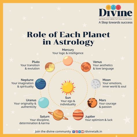 Indian Culture Quotes, Spiritual Circle, Vedic Knowledge, Astrology Telugu, Vedic Astrology Charts, Teaching Growth Mindset, Temple Drawing, 9 Planets, Astro Science