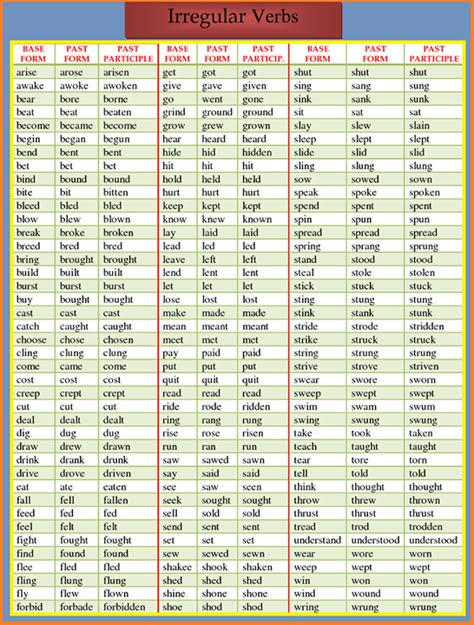 English Verbs List, Verbs In English, Tenses English, English Grammar Tenses, Verbs List, Teaching English Grammar, English Learning Spoken, English Vocab, English Verbs