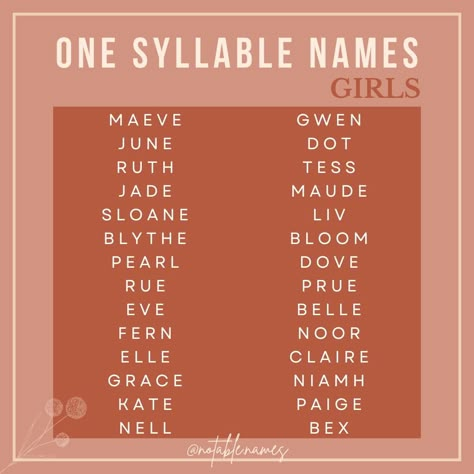 Fair is fair, so time for the girls list! I've done boys names, gender neutral names and now it's time for the girlies to shine. These one syllable names are chic and beautiful. I love them as first names, ranging from classic to modern picks and I know they make great middles from time honoured names to bold and beautiful monikers. Which one is your fave? #names #girlnames #babynames #babynameinspo #babynameideas #babygirlnames #babynameinspiration #babynamesuggestions Single Syllable Girl Names, Names Gender Neutral, One Syllable Names, Neutral Names, Boys Names, Best Character Names, Gender Neutral Names, Name Suggestions, Cute Names