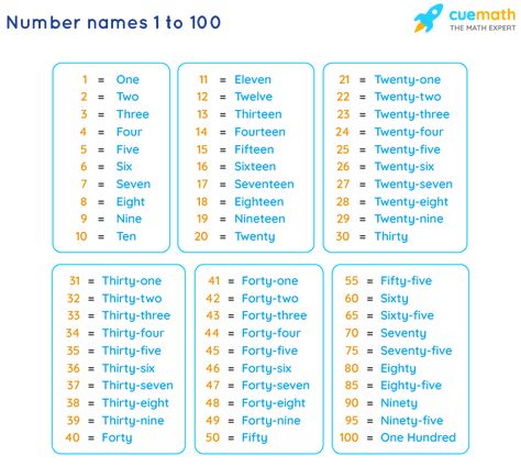 Number Names 1 to 100 - Spelling, Numbers in Words 1 to 100 Spelling Numbers, Number Words Chart, 100 Chart Printable, Numbers In Words, 100 Number Chart, Counting Chart, Numbers In English, Number Words Worksheets, Hindi Poems For Kids