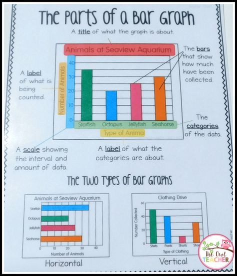 Did you know that one year, I forgot to teach graphing? Oops! In an effort to make up for that big mistake, I created an entire math workshop unit that works to make graphing fun for students. It includes pictographs, bar graphs, and line plots, and students have SO much fun with the activities included! Read this post to learn more! Bar Graph Anchor Chart, Bar Graphs Activities, Measuring Mass, Line Plots, Measuring Volume, Math Charts, Bar Graph, Math Anchor Charts, Graphing Activities