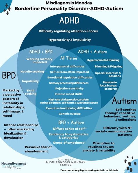 Dr. Neff, Autistic-ADHD Psychologist on Instagram: "Buckle up this is a super complex one! For more of a deep dive, see today's blog post (linked in bio and stories). ⁠ ⁠ Co-Occurrence ⁠ ⁠ All three of these conditions co-occur with one another at higher rates (than seen in the general population). ⁠ ⁠ So a person may have one of these conditions, two or all three! ⁠ ⁠ Being ADHD or Autistic makes a person more vulnerable to developing BPD and other Personality Disorders. This makes sense for se Psychology Notes, Mental Health Facts, Borderline Personality, Psychology Disorders, Spectrum Disorder, Mental Disorders, Emotional Regulation, Personality Disorder, Mental And Emotional Health