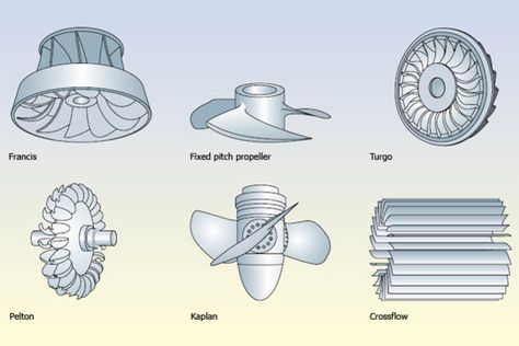 Types of turbine runner. (Renewable Energy). Hydro Plant, Electrical Engineering Projects, Plant Classification, Water Turbine, Hydro Systems, Open University, Steam Turbine, Electronic Circuit Design, Hydro Electric