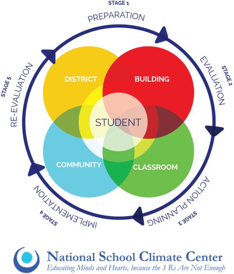 Our Approach - National School Climate Center Research Outline, Classroom Discipline, Teacher Burnout, School Improvement, School Climate, School Leadership, Learning Support, School Social Work, Physical Environment