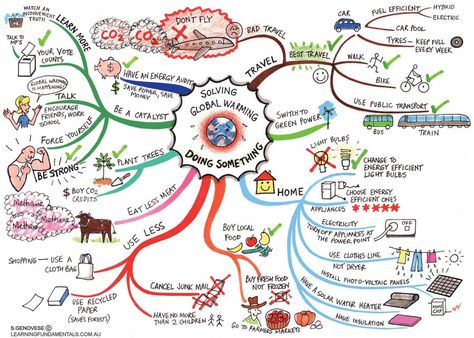 This is EXCELLENT & worth reading in its entirety. It explains with the help of illustrations what global warming is, the consequences for our planet & its ecosystems & the potential threat to the human population. Most important, it says how each & everyone of us can help slow it down. Peta Pikiran, Thesis Proposal, Paint Christmas, خريطة ذهنية, Ansan, Math Problem, Ielts Writing, Mind Maps, Christmas Math