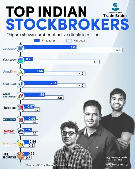 Stocks,broker,stockbroker Stock Marketing, Investing Infographic, Stock Investment, Financial Literacy Lessons, Indian Stock Market, Youtube Hacks, Brand Marketing Strategy, Topic Ideas, Startup Marketing