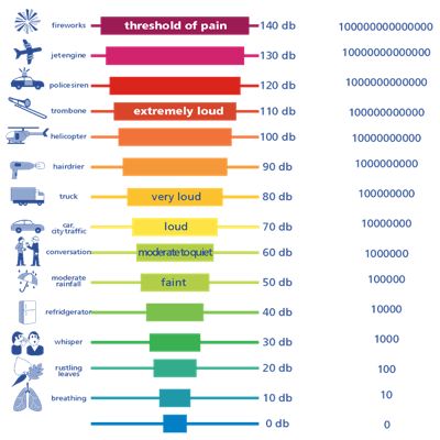 How to measure noise & sound levels | Commodious Sound Pollution, Sound Meters, Sound Level Meter, Hearing Damage, Pollution Prevention, Hearing Problems, Human Ear, Noise Pollution, Art Camp