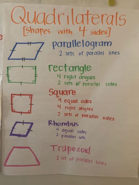 Parallelogram Anchor Chart, Quadrilateral Anchor Chart 3rd, Quadrilateral Anchor Chart, Parallelogram Shape, Tutoring Ideas, 3rd Grade Fractions, Teacher Info, Classroom Charts, Math Charts