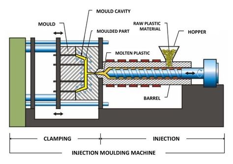 Plastic Molding And Injection Company Louisville Injection Machine, Manufacturing Engineering, Plastic Moulding, Belmont Stakes, Diagram Design, Plastic Injection, Mould Design, Plastic Injection Molding, Injection Molding