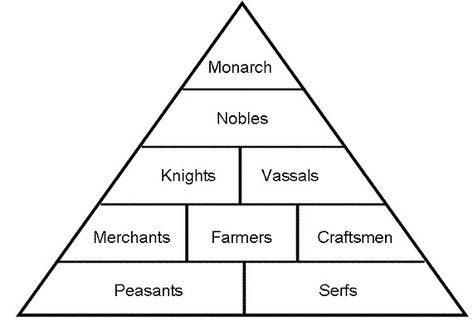 Feudal Society, Social Hierarchy, Middle Ages History, Feudal System, Unwritten Rules, High Middle Ages, Story Writing Prompts, Notebook Templates, Life Rules