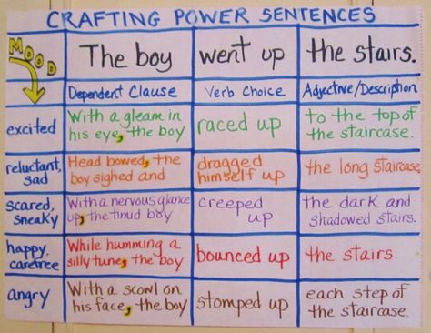 Uplevelling sentences Power Sentences, 5th Grade Writing, 3rd Grade Writing, Ela Writing, Writing Anchor Charts, 4th Grade Writing, Writing Instruction, Teaching Ela, Descriptive Writing