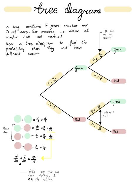 Addmaths Notes Aesthetic, Probability Tree Diagrams, Probability Math Notes, Geometry Notes Aesthetic, Probability Notes, Aesthetic Notetaking, Probability Activities, Probability Math, Math Reference Sheet