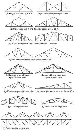 Types of trusses-constructionway.blogspot.com Folded Plates, Space Truss, Roof Truss Design, Lean To Roof, Truss Structure, Steel Structure Buildings, Steel Trusses, Warehouse Design, Types Of Steel