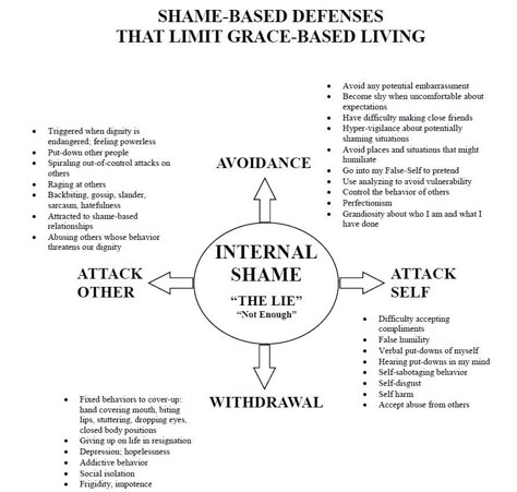 Shame And Vulnerability, Shame Therapy Activities, Shame Based Personality, Traumatic Invalidation, Shame And Guilt Worksheets, Shame Worksheet, Shame Therapy, I Will Never Be Enough, Healing Journaling