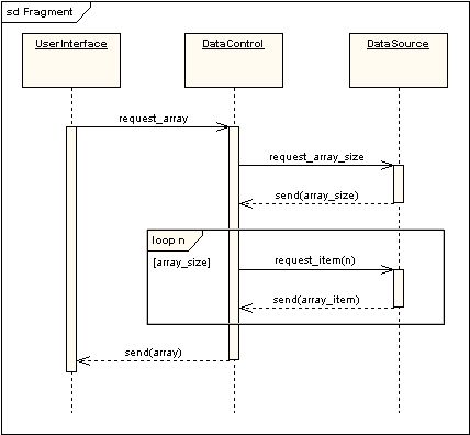 UML 2 Tutorial - Sequence Diagram Sequence Diagram, Activity Diagram, Sequence Of Events, Element Symbols, Use Case, Business Process, How To Be Outgoing, Engineering, House Design