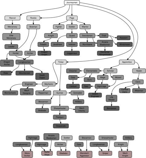 Chart of the 72 Classes by Brainee1 Dnd Classes Chart, Full Plate Armor, Class Tree, Fantasy Classes, Dnd Classes, Magic System, Writing Fantasy, Magic Design, Book Writing Inspiration