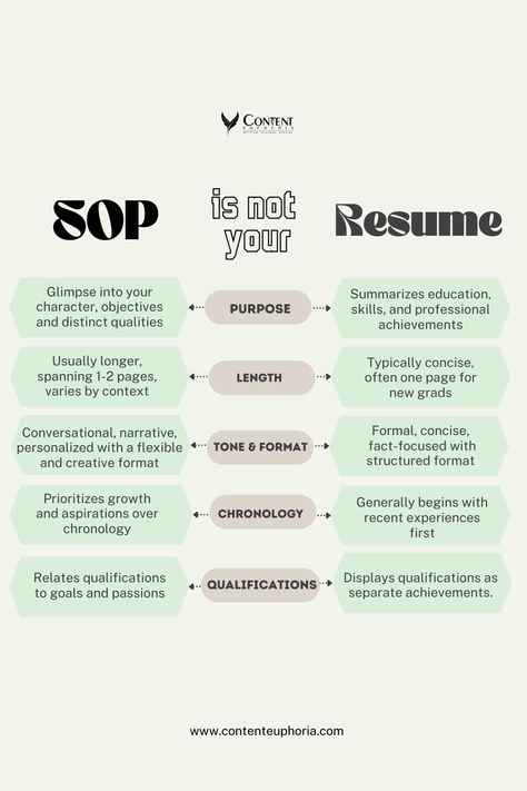 differentiating-sop-and-resume Content Writing Resume, Scholarship Aesthetic, Content Writer Resume, Resume Summary Examples Customer Service, Study Abroad Content Ideas, Career Change Cover Letter, Statement Of Purpose Study Abroad, Federal Resume, Website Content Writing