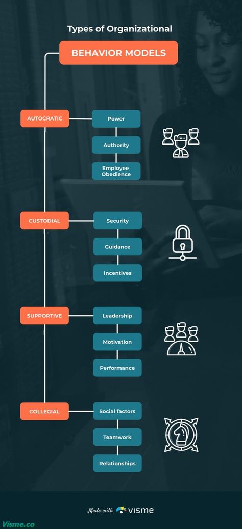 Organizational Behavior Mind Map Template Visme Poster Presentation Ideas, Concept Map Template, Poster Presentation, Mind Map Template, Leadership Motivation, Cellular Respiration, Customer Journey Mapping, Map Template, Behavior Chart