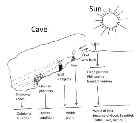 Allegory Of The Cave, School Of Philosophy, Philosophy Theories, Philosophy Of Science, Western Philosophy, Philosophy Books, Historical Quotes, Philosophical Quotes, The Cave