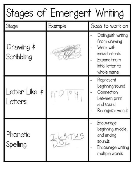 Research on Why Preschoolers Should be Writing Emergent Writing, What Is Research, Preschool Classrooms, Writing Development, Stages Of Writing, Environmental Print, Phrases And Sentences, Writing Instruction, Preschool Writing