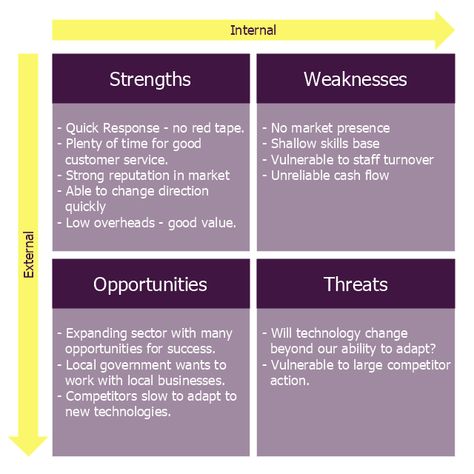 SWOT analysis for a small independent bookstore | Swot Analysis Examples for Mac OSX | SWOT Analysis | Extended Swot Analysis Matrix Diagram, Swot Analysis Examples, Swot Analysis Template, Independent Bookstore, Marketing Analysis, Strategic Plan, Drawing Software, Earn Money Online Fast, Store Owner