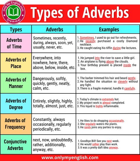 Types of Adverb: Definition & Examples » Onlymyenglish.com Types Of Adverbs Worksheet, Adverb Definition, Types Of Adverbs, Adverbs Worksheet, Main Verbs, Fun Party Games, English Lessons For Kids, A Sentence, Parts Of Speech