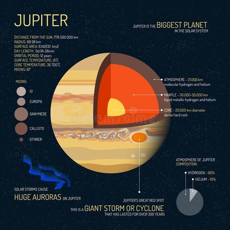 Jupiter detailed structure with layers vector illustration. Outer space science concept banner. Education poster for vector illustration Jupiter Poster, Jupiter Facts, Outer Space Science, Planet Project, Jupiter Planet, Astronomy Facts, Planet Jupiter, Astronomy Science, Infographic Elements