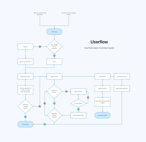 Bukbukan mobile app on Behance Budget Planner App, User Flow Diagram, การออกแบบ Ui Ux, Webpage Design Layout, Flow App, Article Writer, Flow Chart Design, Process Flow Chart, Flow Diagram