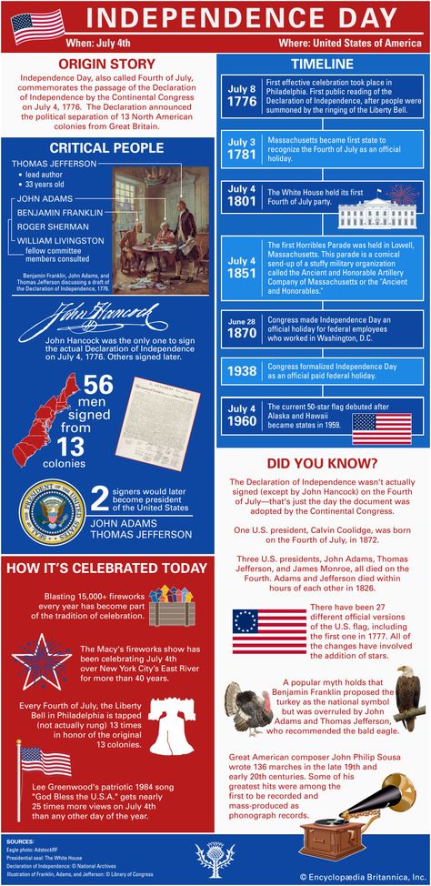 The Fourth of July is the day we celebrate the signing of the Declaration of Independence in 1776. Of course we call this Independence Day, but did you know that this wasn’t actually when the U.S. gained its independence? Independence wasn’t actually granted until the American Revolution ended in 1783, with the signing of the Treaty of Paris. Enjoy some fun facts this weekend and be sure to share these facts so they are not forgotten... Have a Safe and Great Holiday Weekend! 4th Of July Facts, Fourth Of July Meaning, 4th Of July History, Independence Day Facts, Independence Day History, Critical People, 4 July Usa, Independence Day Poster, Us Independence Day