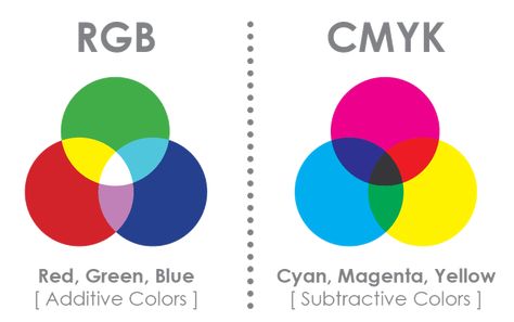 Cmyk Art, Visual Elements Of Art, Risograph Design, Interactive Poster, Additive Color, Subtractive Color, Paint Color Wheel, Graphic Animation, Graphic Design Books