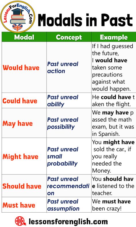 Modals in Past, Concept and Exampe Sentences Modal Concept Example Would have Past unreal action If I had guessed the future, I would have taken some precautions against what would happen. Could have Past unreal ability He could have taken the flight. May have Past unreal possibility We may have passed the math exam, but it was in Spanish. Might have Past unreal small probability You might have sold the car., if you really needed the Money. Should have Past unreal recommendation You should ... Modal Verbs In The Past, Would Should Could, Should Would Could English, Would Could Should Grammar, Could Would Should Grammar, Would Have, Math Exam, English Grammar Notes, Modal Verbs