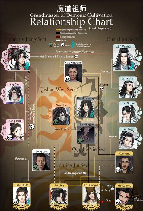 The Grandmaster Of Demonic Cultivation The Grandmaster Of Demonic Cultivation, Negative Relationships, Grandmaster Of Demonic Cultivation, Relationship Chart, Mo Dao Zu Shi, Wuxi, Demonic Cultivation, Shall We Date, How To Speak Chinese