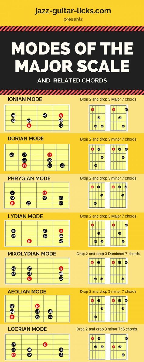 Modes of the major scale and chords for guitar Bass Guitar Major Scales, Chords For Guitar, Guitar Modes, Lead Guitar Lessons, Bass Guitar Scales, Classical Guitar Lessons, Guitar Chords And Scales, Jazz Guitar Lessons, Guitar Chord Progressions