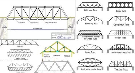 In engineering, a truss belongs to a structure that contains two-force members only. The members are arranged in order that the truss can act like a single object. The truss facilitates the structures to transmit weight to its foundations and anchors securely.  The members of truss are only dependent on axial compression and tension and not on bending moment. Warren Truss, Construction Calculators, Bending Moment, House Buying, Truss Structure, Bridge Structure, Concrete Deck, Lattice Structure, Sample Resume Templates