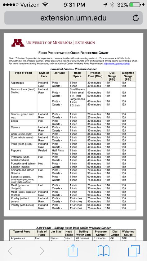 Pressure Canning Times Chart, Pressure Canning Time Chart, Canning Times Chart, Homestead Knowledge, Canning Planner, Preserves Recipes, Dehydrated Meals, Homesteading Food, Canning Tomatoes Recipes