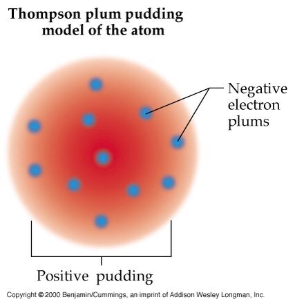 This was the first atom model created! It was discovered by J.J. Thompson. Without him, I could have NEVER been able to create my model. Beryllium Atom Model Project, Model Of An Atom, Dalton Atomic Model, J J Thomson Atomic Model, Plum Pudding Model, Democritus Atomic Model, Atom Model, Atomic Structure, Plum Pudding