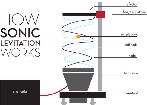 Credit: Sonic Levitation. Simple Character, Kickstarter Campaign, Demo Video, Electrical Engineering, Sound Design, Day Work, Sound Waves, Science Projects, Scientists