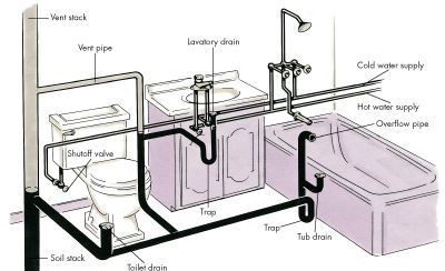 Plumbing Basics: Plumbing follows the basic laws of nature -- gravity, pressure, water seeking its own level. Bathroom Plumbing Rough In, Bathroom Plumbing Diagram, Plumbing Rough In, Plumbing Diagram, House Plumbing, Toilet Drain, Sink Plumbing, Attic Bathroom, Plumbing Installation