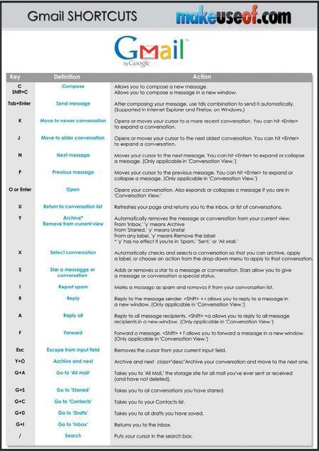 Gmail Ideas, Organize Email, Gmail Hacks, Computer Shortcut Keys, Google Tricks, People Reading, Love Guru, Computer Help, Computer Shortcuts