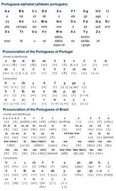 Learning Portuguese Brazil, How To Speak Portuguese, Learn To Speak Portuguese, Portuguese Grammar, Learning Portuguese, Portuguese Language Learning, Portuguese Words, Learn Brazilian Portuguese, Daman And Diu