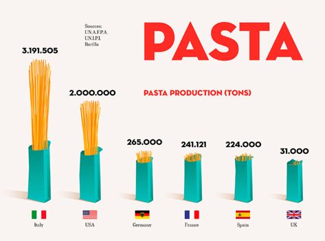 Data Visualization Bar Chart, Bar Chart Infographic Design, Data Viz Design, Comparison Data Visualization, Data Chart Design, Data Art Visualization, Bar Chart Design Data Visualization, Bar Chart Ideas, Bar Chart Infographic