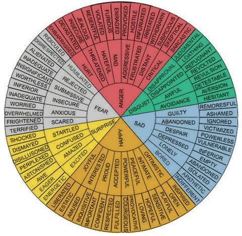 A colored chart with better substitutes of simple words. #writing Emotions Wheel, English Writing, Writing Words, Writers Block, Story Writing, Writing Tools, Writing Help, Writing Skills, English Vocabulary