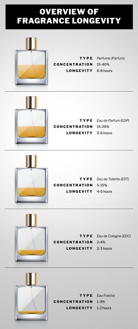 Overview of Fragrance concentrations and longevity. Read more on the blog #fragrance #cologne #essentialoils Perfume Versace, Make Up Cosmetics, Best Perfume For Men, Best Fragrance For Men, Fragrances Perfume Woman, Perfume Collection Fragrance, Astuces Diy, Wear Perfume, Perfume Scents