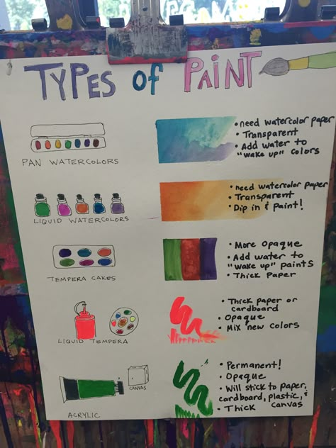 Types of Paint menu Julie Toole's TAB room Choice Based Art, Art Classroom Posters, Art Classroom Organization, Tab Art, Art Room Organization, Art Room Posters, Types Of Paint, Art Room Ideas, Art Classroom Decor