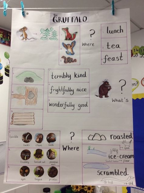 Gruffalo Talk for Writing text map T4W Gruffalo Writing Activities Eyfs, The Gruffalo Activities Year 1, Pie Corbett Talk For Writing, Talk For Writing Year 1, Gruffalo Story Map, Talk For Writing Eyfs, Gruffalo Activities Eyfs, Communication And Language Activities, Talk For Writing