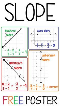 Here is a free slope reference for your algebra 1 word wall. This math poster works as an anchor chart for the 4 types of sloe-- positive slope, negative slope, zero slope and undefined slope. As students work on their slope activities they can reference this poster to more independently solve problems. Slope Activities, Teaching Math Strategies, Materi Bahasa Jepang, Learning Mathematics, Math Tutorials, Math Notes, Basic Math Skills, Math Poster, Math Strategies