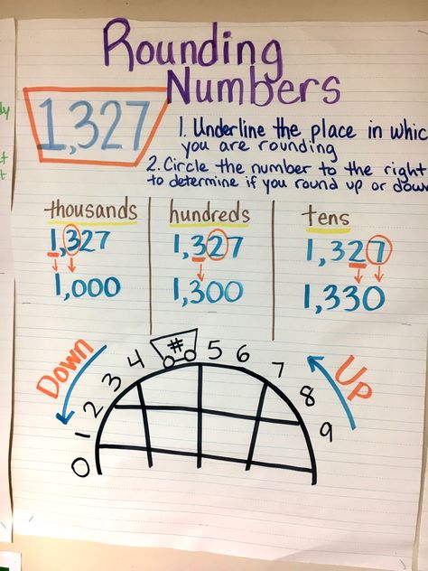 Describing how to round numbers Rounding Off Numbers Activities, How To Round Numbers, Rounding 3rd Grade Anchor Charts, How To Teach Rounding Numbers, Rounding Numbers 4th Grade, Rounding Decimals Anchor Chart, Rounding Numbers Activities, Rounding Anchor Chart, Maths Strategies